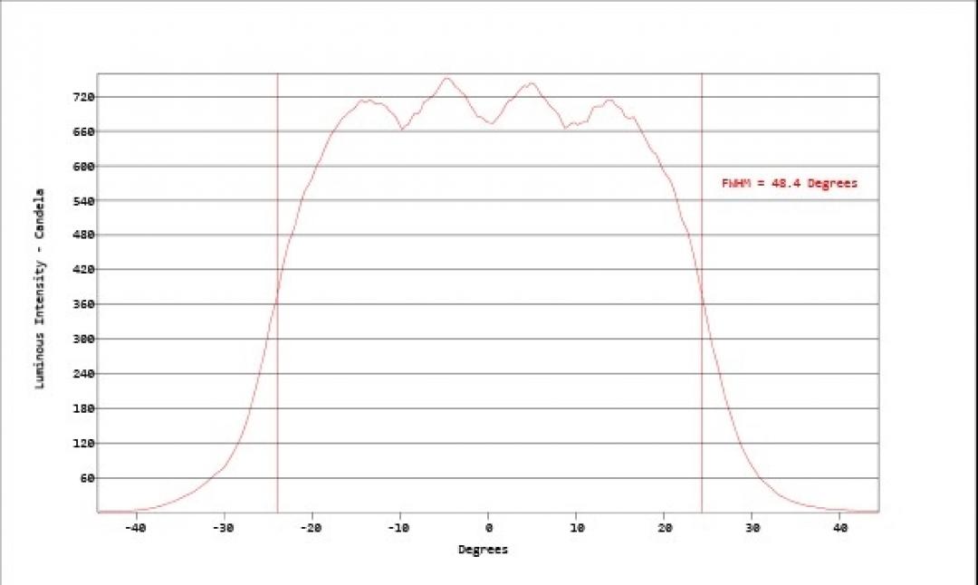 Carclo Optics - Simulated Horizontal Cross Section
