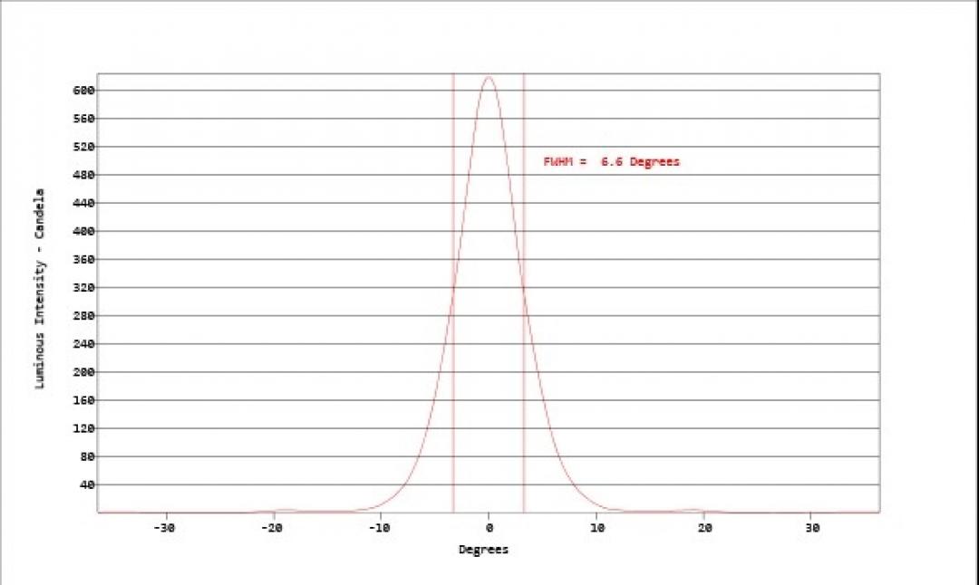 Carclo Optics - Simulated Vertical Cross Section