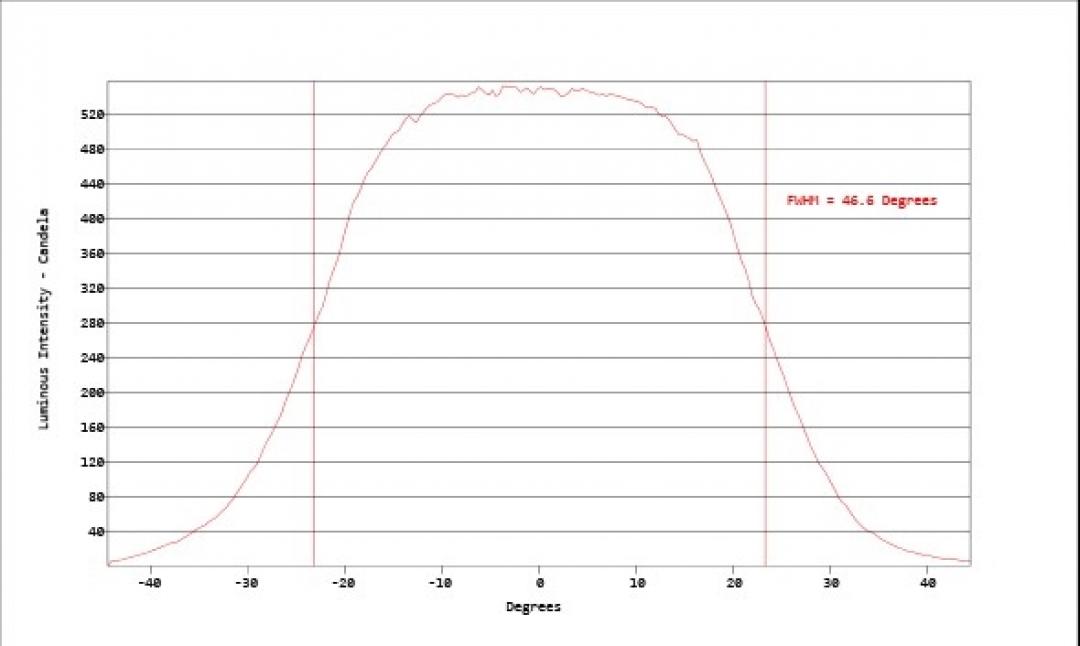 Carclo Optics - Simulated Horizontal Cross Section