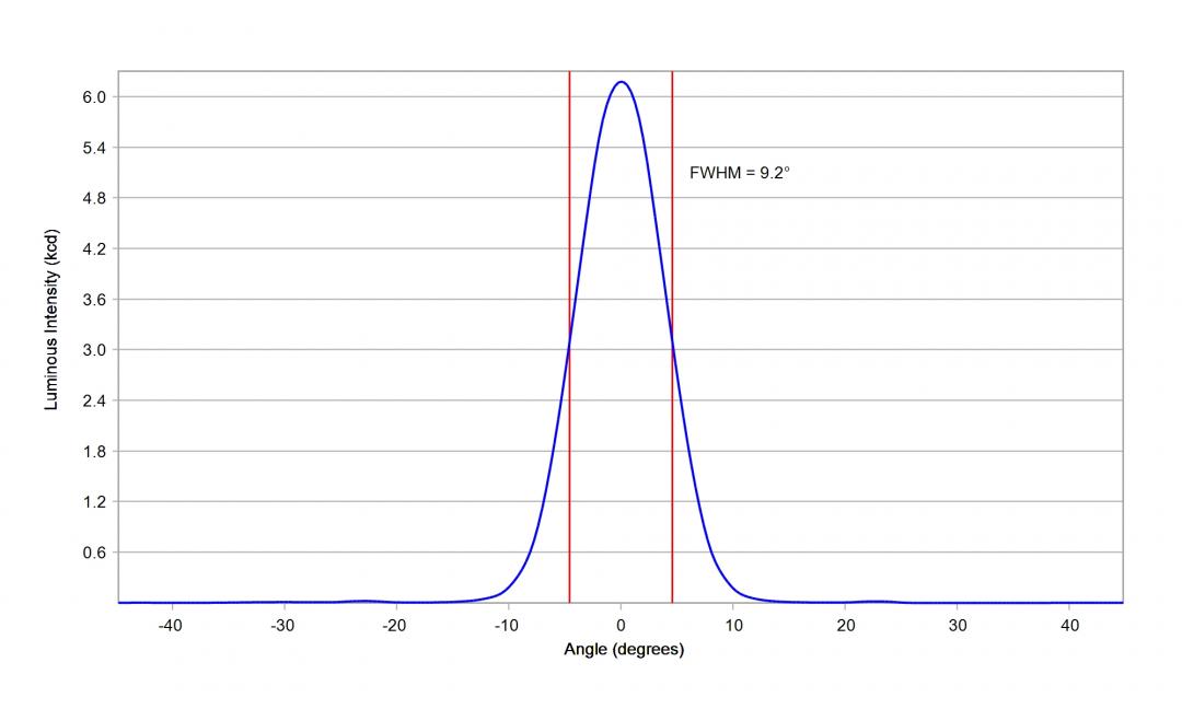 Carclo Optics -10755 Cross Section image - Seoul SZ8Y22