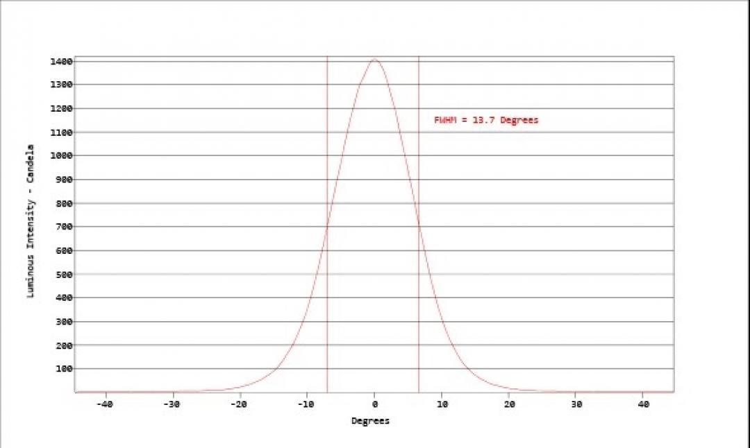 Carclo Optics - Simulated Cross Section
