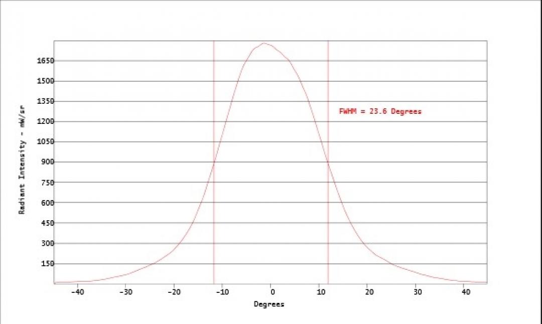Carclo Optics - Simulated Cross Section