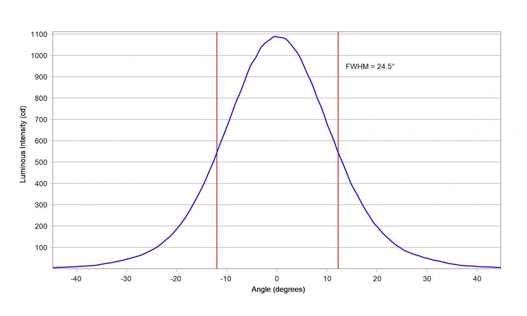 Carclo Optics – 12084 Cross Section Lumileds Luxeon Rubix Green