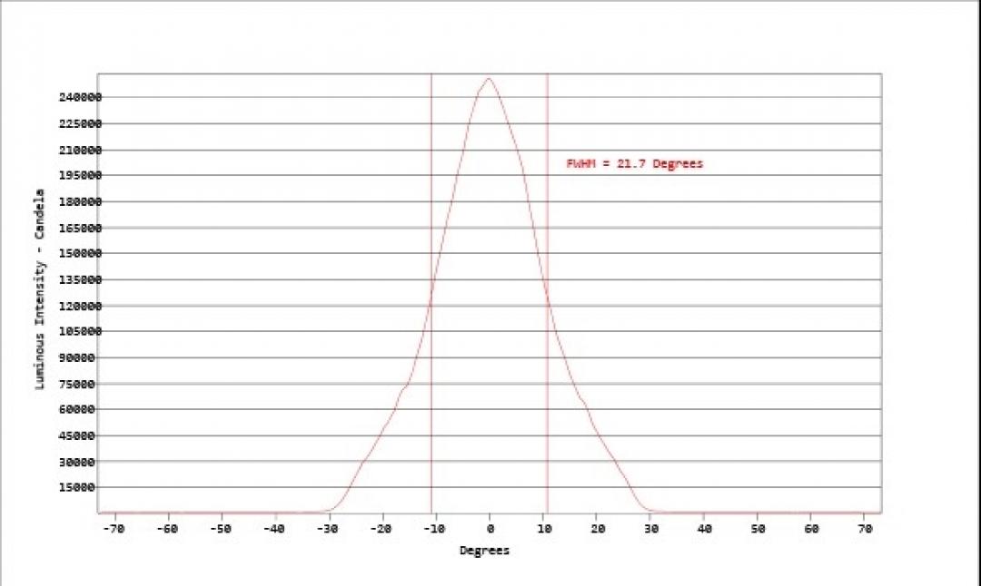 Carclo Optics - Simulated Horizontal Cross Section