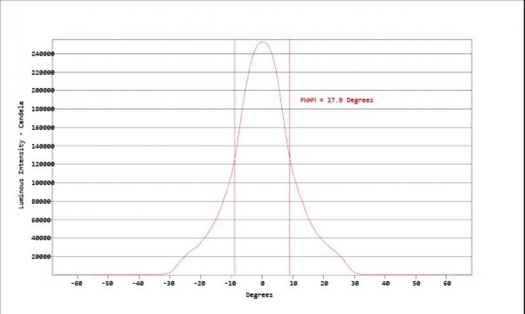 Carclo Optics - Simulated Vertical Cross Section