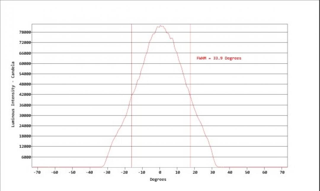 Carclo Optics - Simulated Horizontal Cross Section