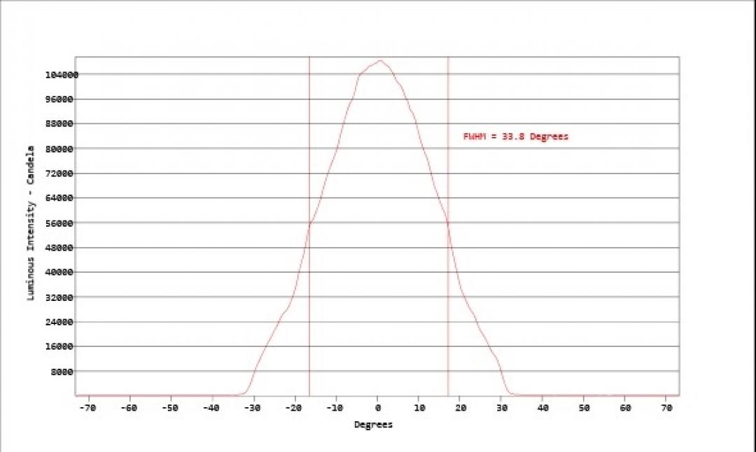 Carclo Optics - Simulated Horizontal Cross Section