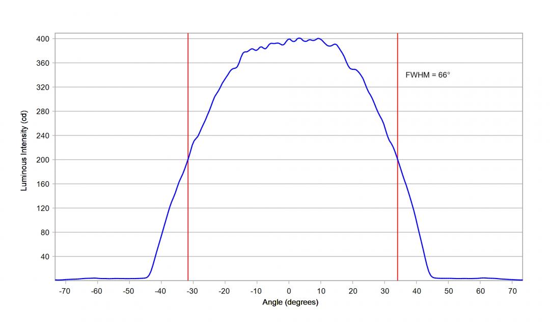 Carclo Optics – 12927 Cree Xlamp XP-G3 Photo Red - Cross-Section 