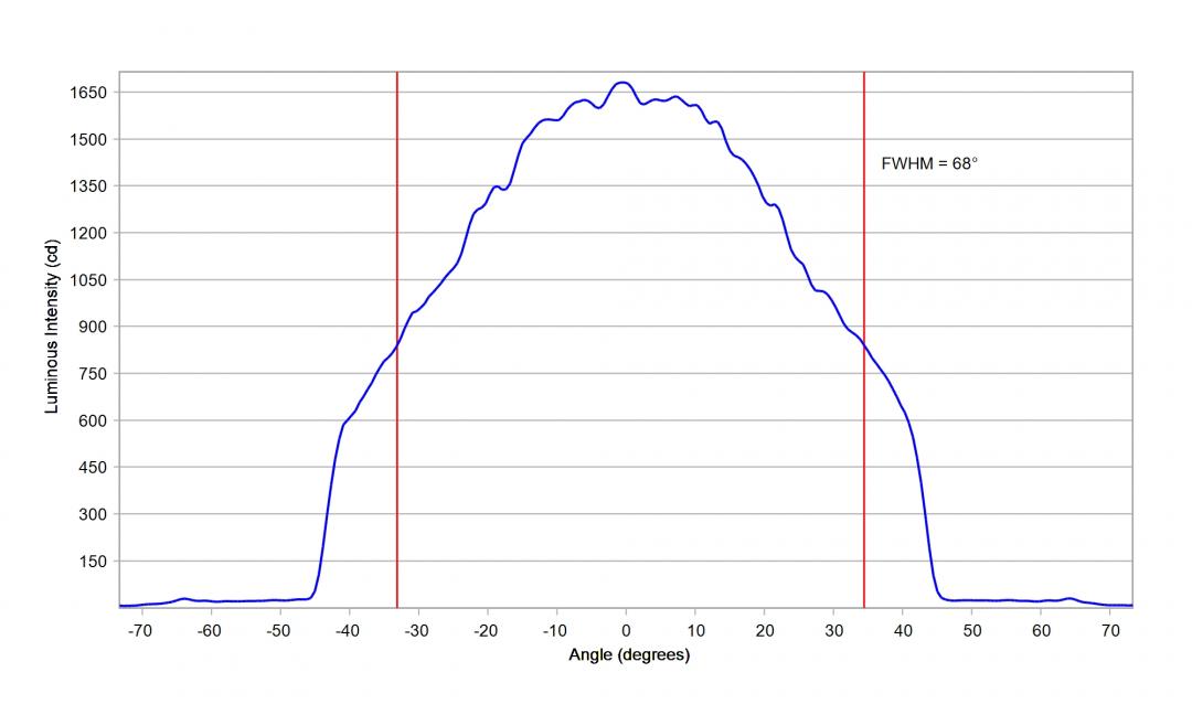 Carclo Optics – 12927 Lumileds Luxeon SunPlus 20 Line – Cool White - Cross-Section 