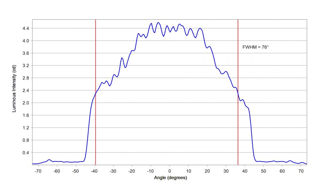 Carclo Optics – 12927 Lumileds Luxeon SunPlus 20 Line – Far Red - Cross-Section 