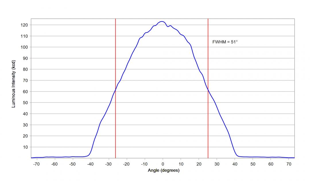 Carclo Optics -12928 Cross Section - Samsung LH181B 4000K