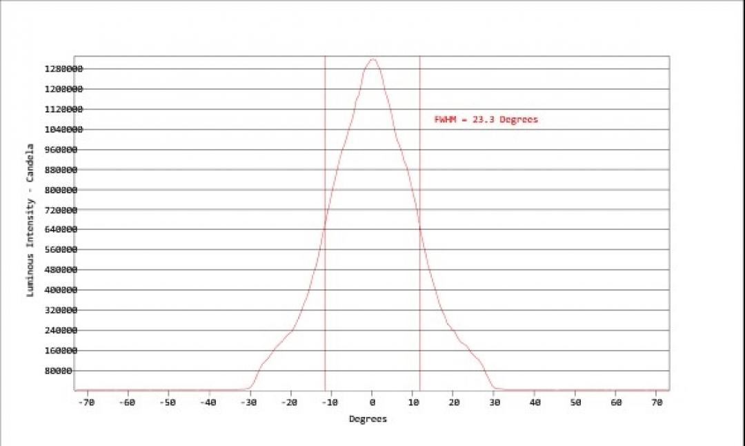 Carclo Optics - Simulated Cross Section