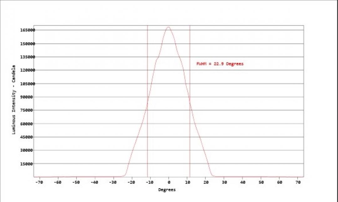 Carclo Optics - Simulated Horizontal Cross Section