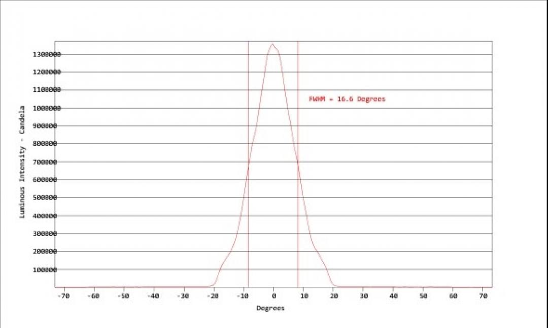 Carclo Optics - Simulated Cross Section