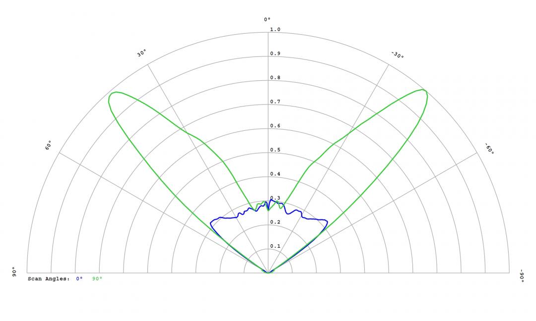 Carclo Optics – 12971 Cross Section Lumileds Luxeon Rubix Green