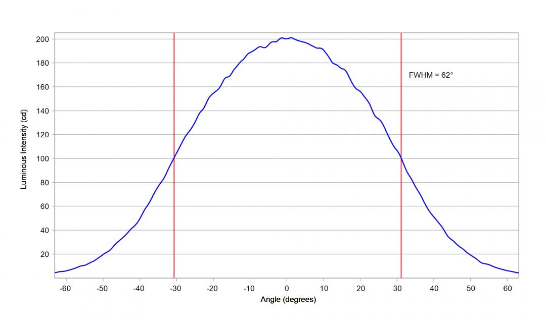 Carclo Optics - 60148 Cross Section Samsung CSP LH181B