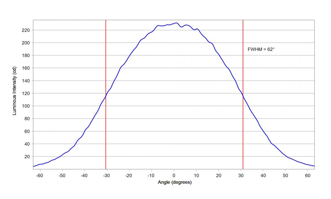 Carclo Optics - 60148 Cross Section Samsung LH231B 5000K