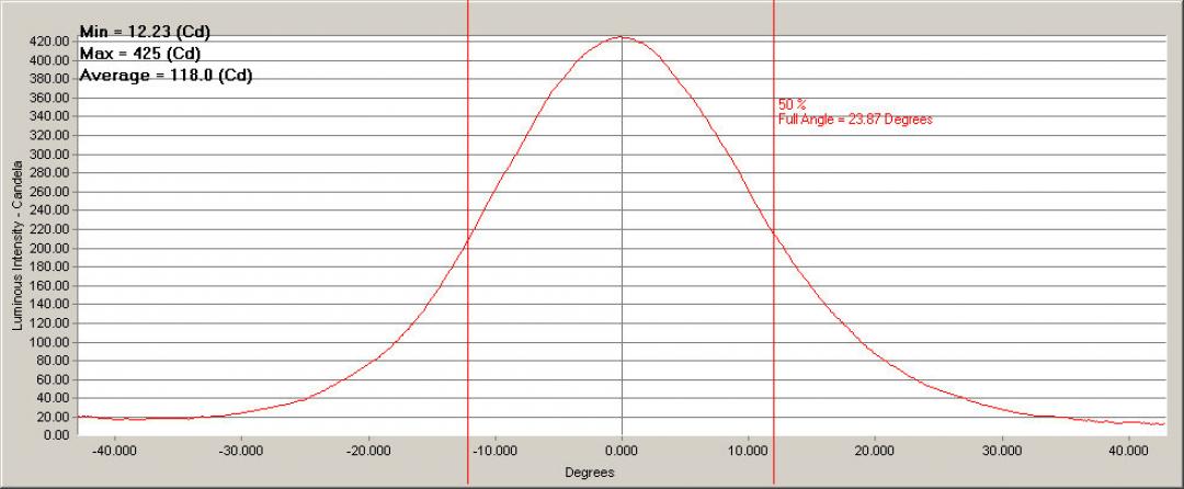 10108 Led LUMILEDS LUXEON Z RGBW Cross Section