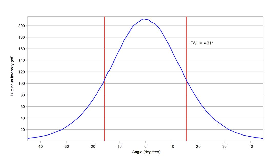 optic-10413-LUXEON_3030-2D_Square-cross-section-image.jpg