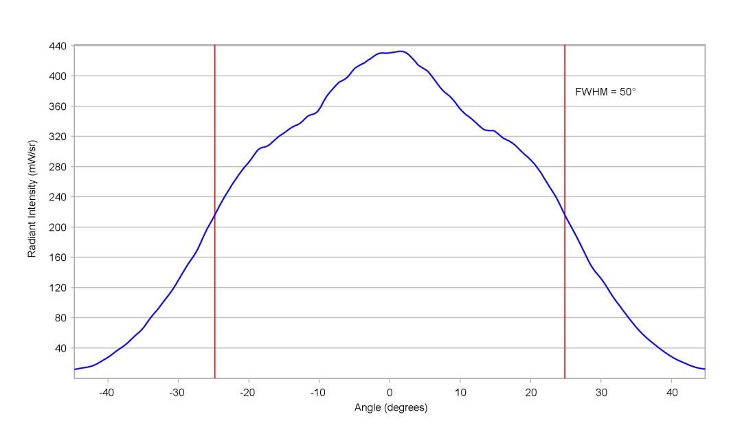 optic-10415-LUXEON_Rubix_RoyalBlue-cross-section-image-horizontal.jpg
